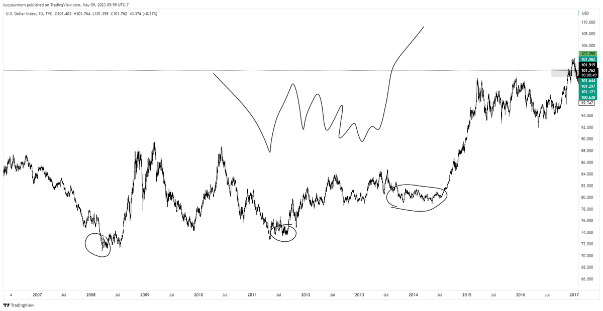 canetorin's tweet photo. $dxy dollar seems to like these chunky ass, chop fest  descending wedges at major lows https://t.co/B6yYGpYApF