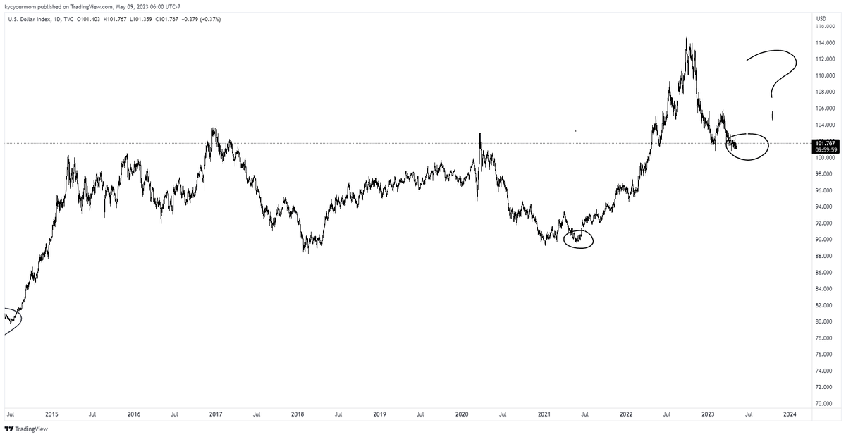 canetorin's tweet photo. $dxy dollar seems to like these chunky ass, chop fest  descending wedges at major lows https://t.co/B6yYGpYApF