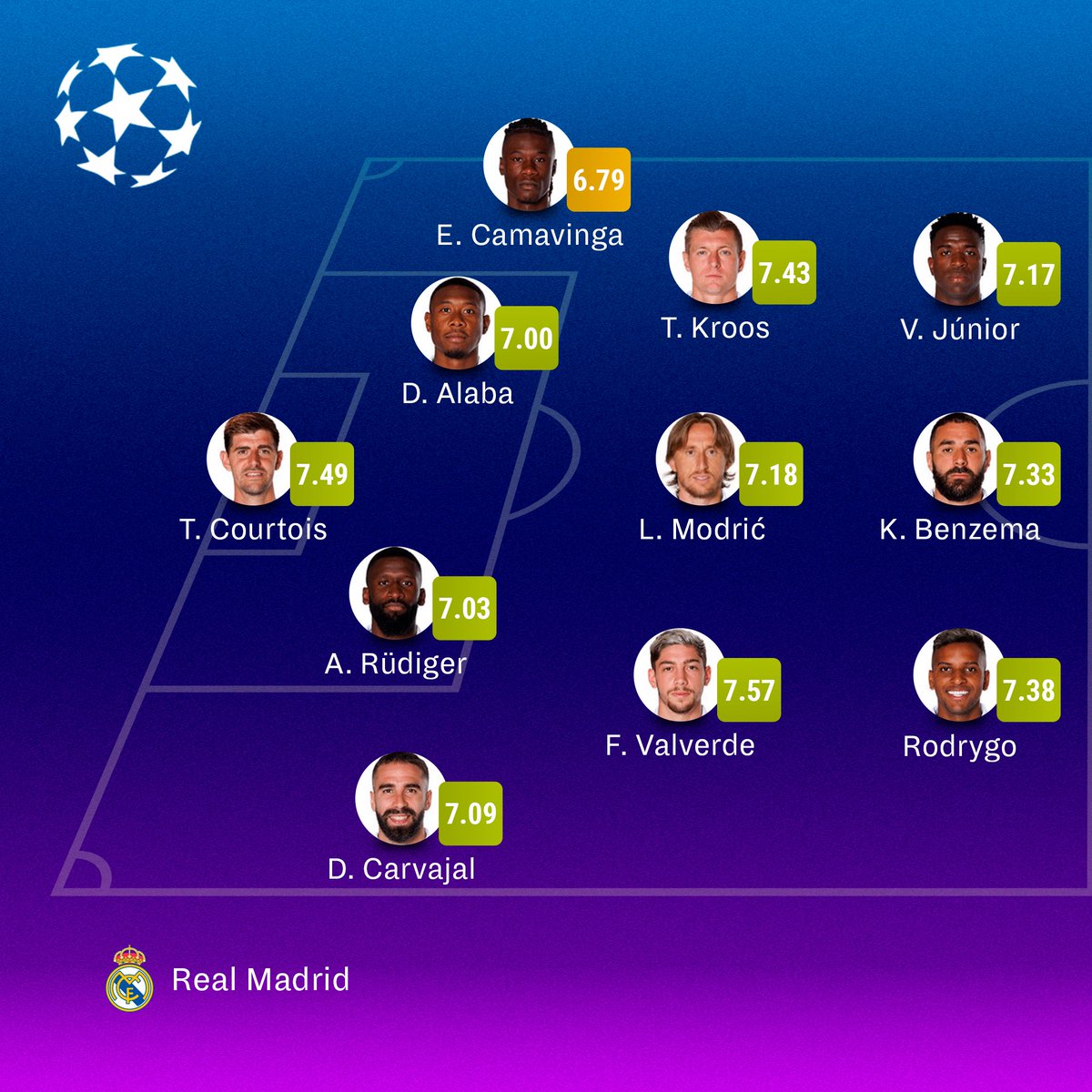 Sofascore Brazil on Twitter "Prováveis times de Real Madrid vs Man