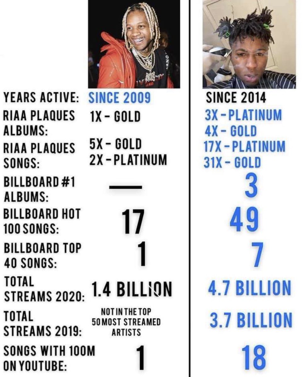 aikentrellx's tweet photo. @kentrellnews If cuh think YB give a fuck about durk out selling his MIXTAPE he slow. Durk ain’t even on the charts like YB fr. Nigga career paused plenty of times Dat nigga Von brought his ass back to life 😂 https://t.co/JTWSDq1YwX