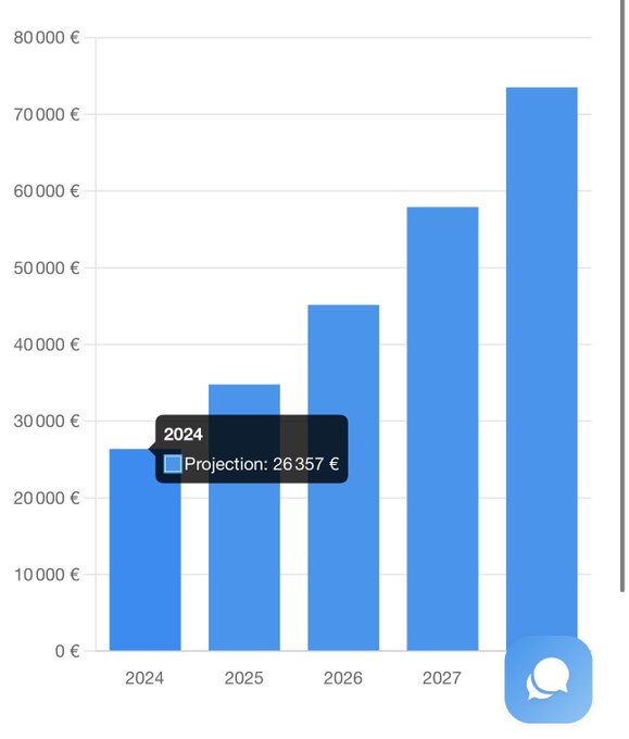 Cuando empecé a invertir en acciones con dividendos, gané 727 euros en el primer año.

El segundo año, gané 2110€, casi 3 veces más📈

Luego 4570€, luego 7261€, luego 13029€, llegando a 20020€ en 2023, y más de 26000€ previstos en 2024 🌱

Sé constante y ten disciplina🫡