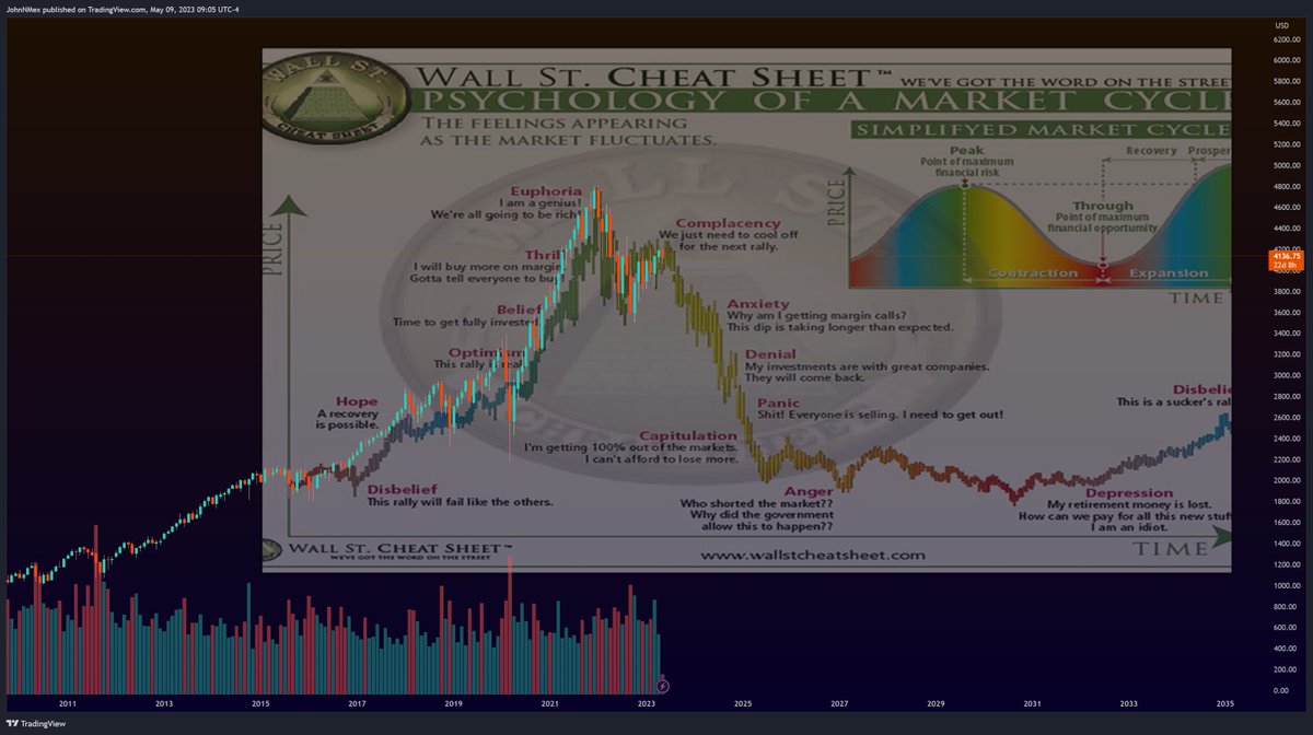 JohnN_Mex's tweet photo. #VIX @ 15~17
#FED about to pivot
#SPX ATH imminent
#CPI Will come back to ~2%
#KRE - Nothing to see here: Bank blowups are bullish !!
It's a Bull market !!!
Meanwhile, π» being patient: https://t.co/GTt23tOKnS