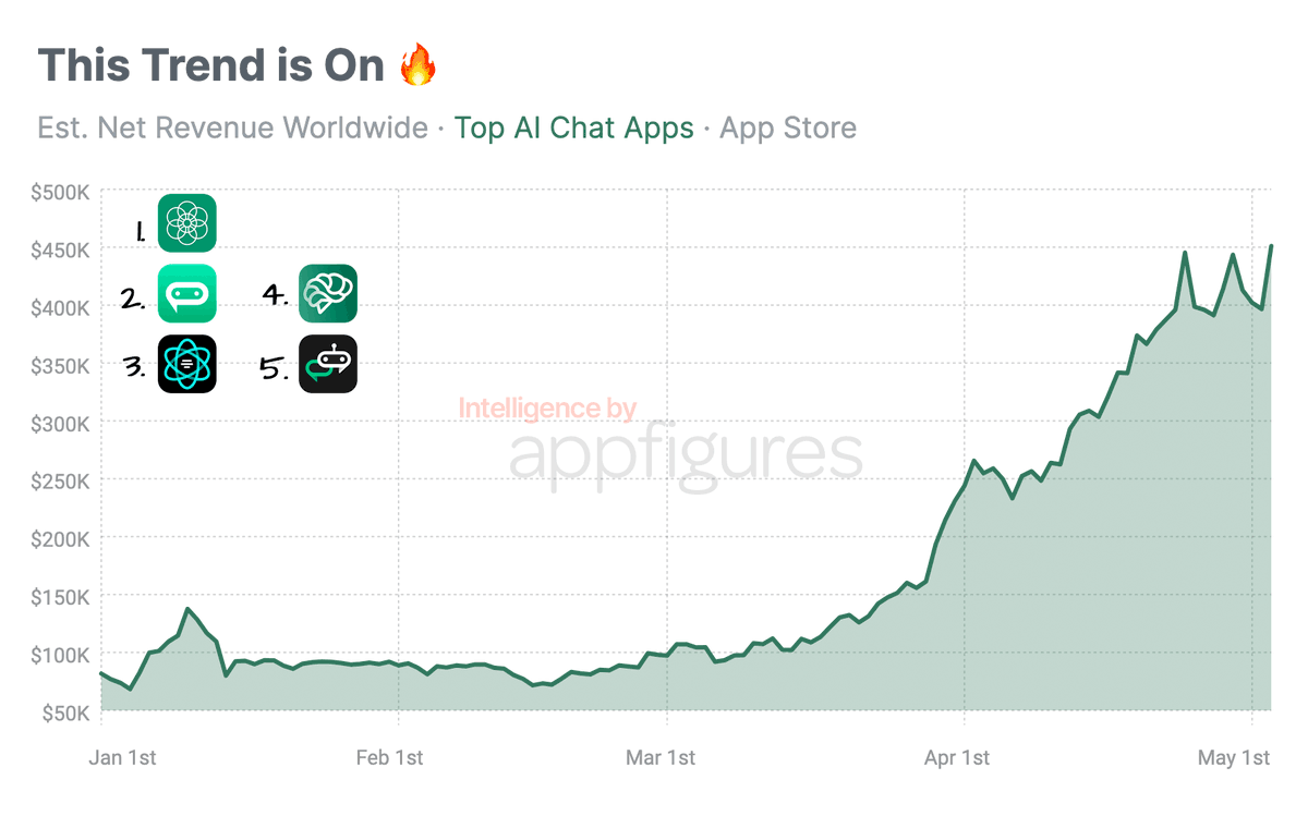 pragneshdixit's tweet photo. AI #chatbots are really taking over the world and if you fail to believe us, well, you might want to take a closer look at the App Store data.

[ Source: @digitaliworld ]

#ai #aichatbots #chatbotdevelopment #technologytrends #aichatapps https://t.co/Cq0R5C7qk0