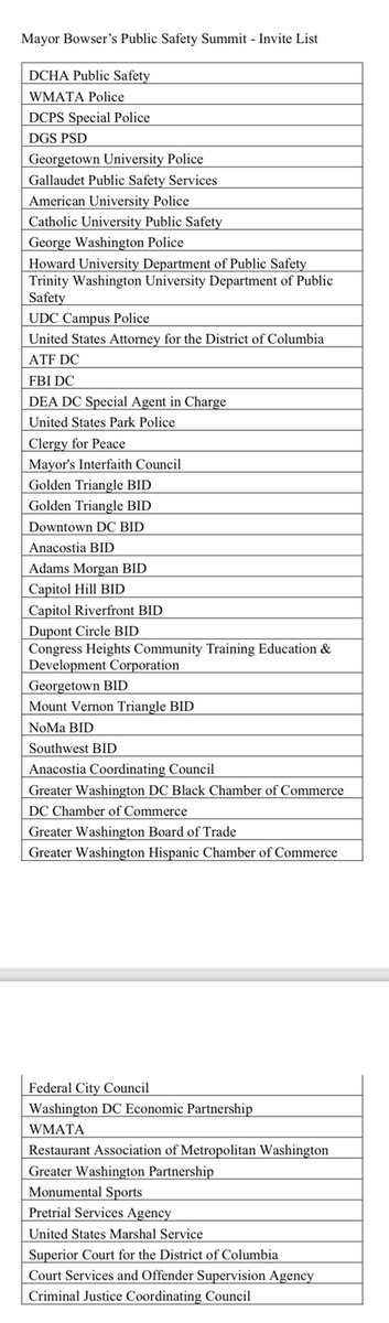 SegravesNBC4's tweet photo. Here’s the preliminary list of those invited to participate in DC @MayorBowser’s public safety summit. @councilofdc and others also invited. Summit is open to press, but not public. Event will be live-streamed 9am-1pm @nbcwashington https://t.co/I5hygMg4pg
