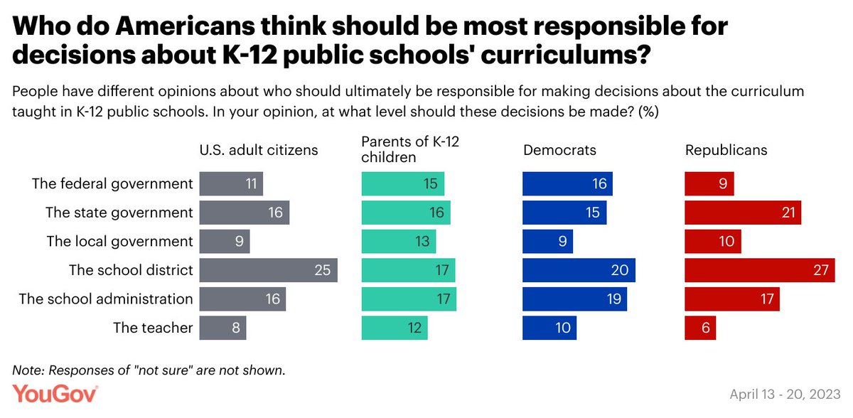 YouGov America on Twitter "Who should ultimately be responsible for
