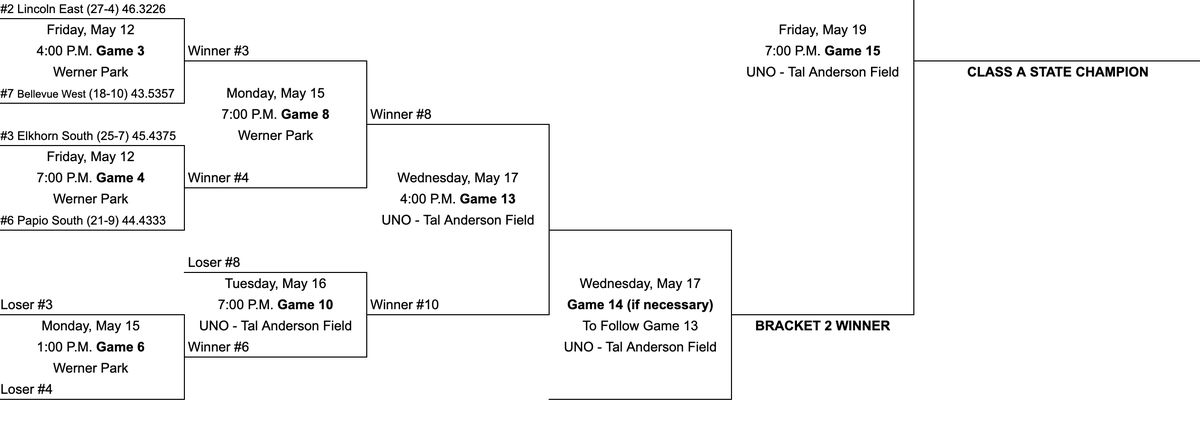 PLSTitansBB's tweet photo. ITS THAT TIME!!! We are calling on ALL alumni, friends, staff, students and parents to PACK WERNER PARK. The Titans play at 7PM on Friday, May 12 against Elkhorn South. Get your tickets online at https://t.co/lCzTaVNLX6 and lets go get a W!
#AllGasNoBrakes https://t.co/SyvnrQKDNI
