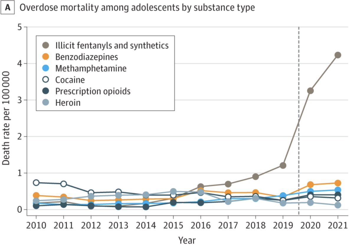 It's National Fentanyl Awareness Day. I want to share critical info as a pediatrician & dad. Drug overdoses now kill the equivalent to a high school classroom of teens every week across the US. About 9 in 10 are caused by fentanyl. 🧵 1/