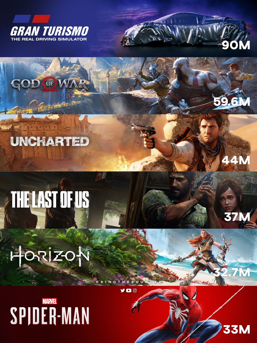 #PlayStation making BANGER franchises over the years🚀

✅Gran Turismo: 90m
✅God of War: 59.6m
✅Uncharted: 44m
✅The Last of Us: 37m
✅Horizon Zero Dawn: 32.7m
✅Spider-Man: 33m

Sony knows that making great games is the way to go😎 What are your fave PS Studios franchises?🎮🔥