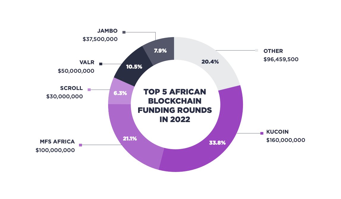 BitcoinEventsCo's tweet photo. #DidYouKnow

Venture Rounds raised most of the money in Africa, accounting for 91.4% of capital from 12 deals, up from 43% from 6 deals in 2021.

Read the full report here: https://t.co/jAikYxT1tX

#FinancialInclusion #AfricanBlockchainReport   #Startups #Investors https://t.co/Xn7VxG3Yfk