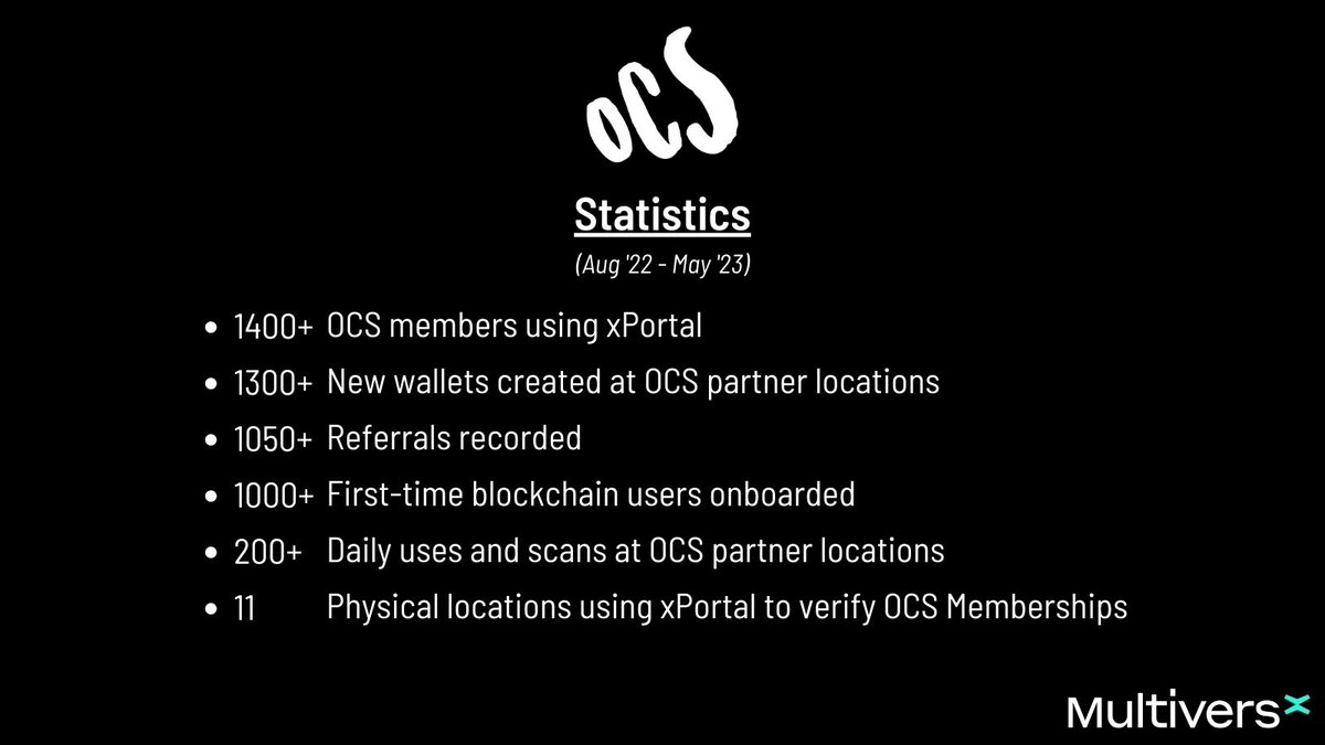 OnChainSmokers's tweet photo. 📱 Around 1500 Members use @xPortalApp to receive real-life benefits at 11 locations around the world.

✅ We record between 200 and 500 daily uses of the App at our partner locations. https://t.co/iUw0roOZaV