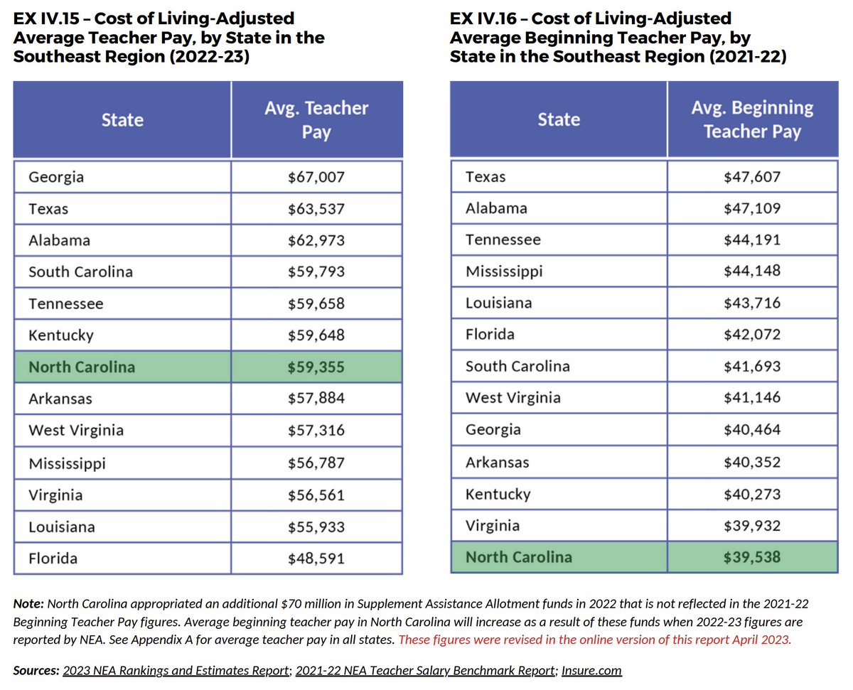 BESTNCorg's tweet photo. North Carolina ranks 7th in the Southeast region in average teacher pay after adjusting for cost of living. However, NC ranks last in average starting pay according to recently released figures from @NEAToday. Check out our Teacher Pay Report to learn more https://t.co/SYtfMKB5GV https://t.co/ApNAltfylE