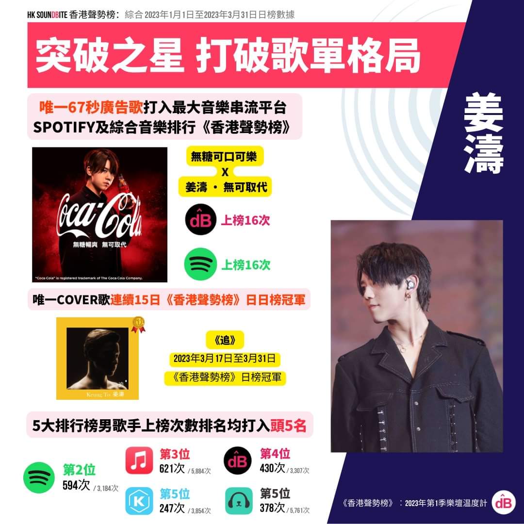 sasa54li's tweet photo. I think only #KeungTo our no.1 star can put a commercial song on Spotify song chart. And cover song top of the chart for many weeks! Well Done KT. 👏 https://t.co/cVYJFD9ZTT