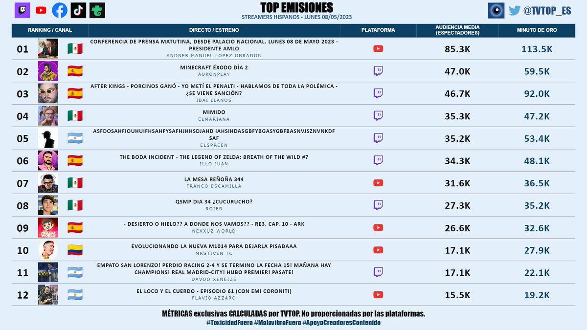 tvtop_es's tweet photo. #StreamersHispanos (sin empresas) | LUNES 08/05/2023 | Nuestro 🔝 EMISIONES 🌎🇪🇸

🇲🇽 🥇 #AMLO 🗣️
🇪🇸 🥈 #Auron 🤍
🇪🇸 🥉 #Ibai 💜
🇲🇽 #ElMariana 🤙🏻
🇦🇷 #Spreen 😎🖤
🇪🇸 #IlloJuan 👽
🇲🇽 #FrancoEscamilla 🗣️
🇲🇽 #Roier 🐧💖
🇪🇸 #Nexxuz 🦖
🇨🇴 #MrStiven 🎮
🇦🇷 #Davoo ⚽️
🇦🇷 #FlavioAzzaro ⚽️ https://t.co/92wy6eMJgI