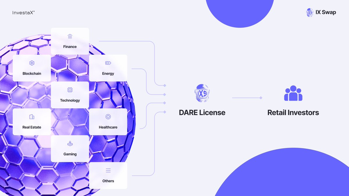IxsFinance's tweet photo. What exactly does the IXS DARE license mean? 

Previously inaccessible private asset markets, made accessible. For you. 😉 

✅ Make sure to drop us a follow @IxSwap 
✅Tune-in every Friday for our new #IXSWeeklyRoundup 😎

#Web3 #blockchain #DeFi https://t.co/5nrVgv70pX