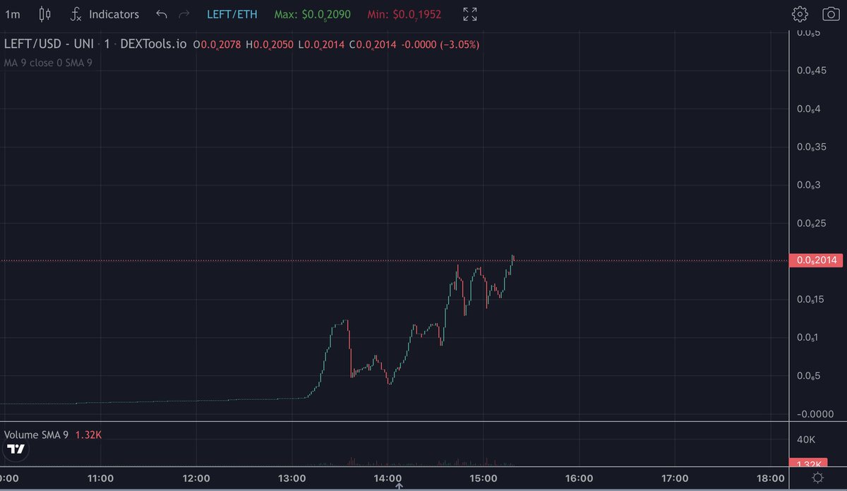 OkkultCalls's tweet photo. $LEFT Curve Coin chart is looking special...

Reminds of some other Curve we once saw. https://t.co/rUcL8BHhJ7