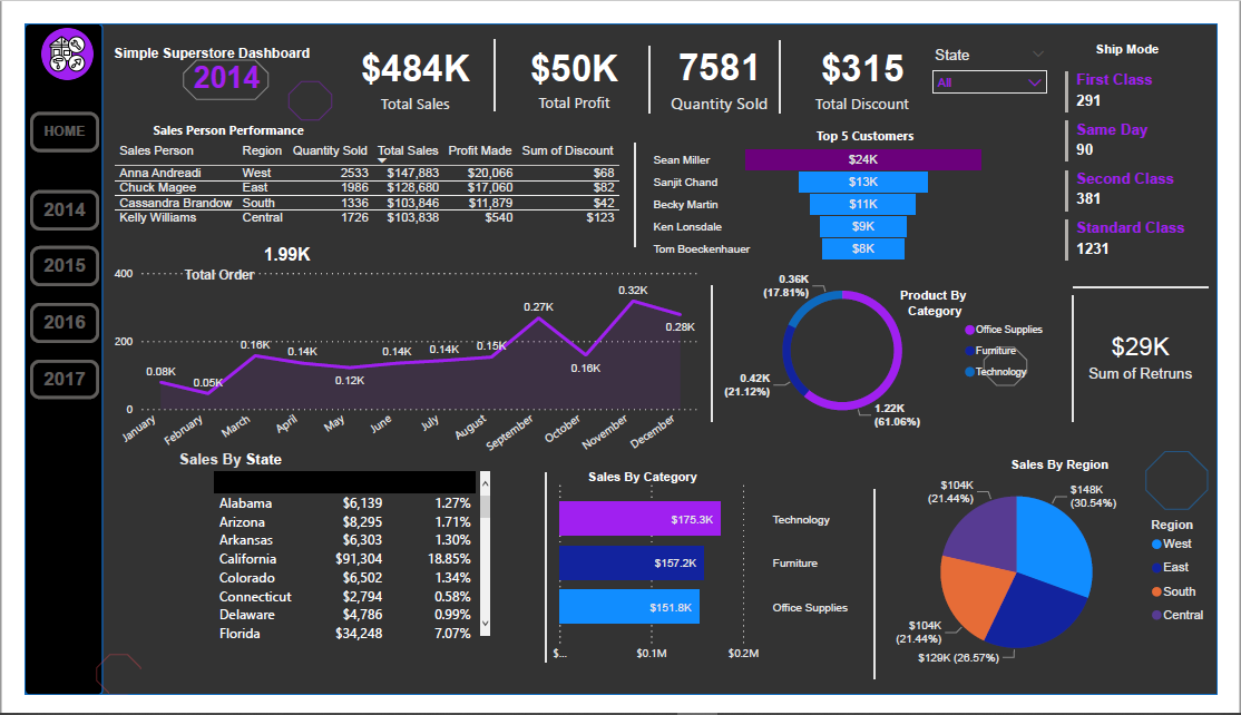 Bumex_o's tweet photo. i was able to complete the Data analysis of a superstore between 2014 to 2017 with the insight of examining and interpreting the sales, profit and geographical information about products of different categories. The Analysis was done using power bi.
#powerbi #dataanalysis https://t.co/hRQnPgNedZ