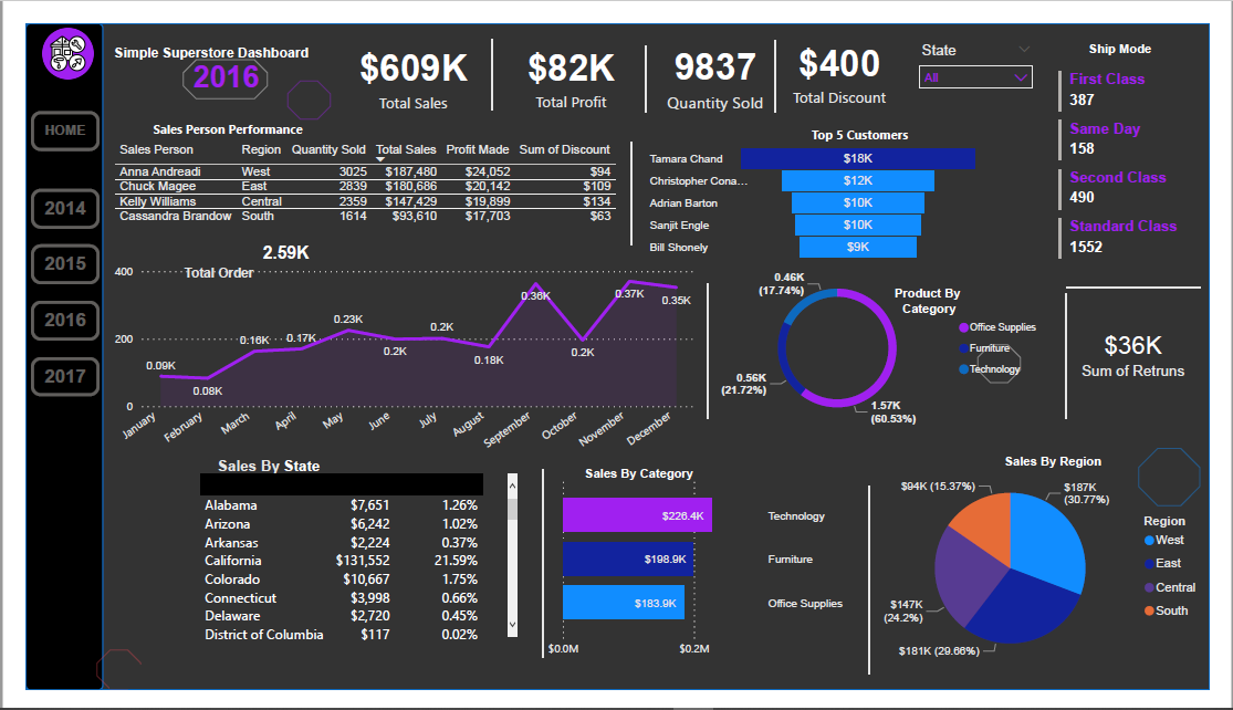 Bumex_o's tweet photo. i was able to complete the Data analysis of a superstore between 2014 to 2017 with the insight of examining and interpreting the sales, profit and geographical information about products of different categories. The Analysis was done using power bi.
#powerbi #dataanalysis https://t.co/hRQnPgNedZ