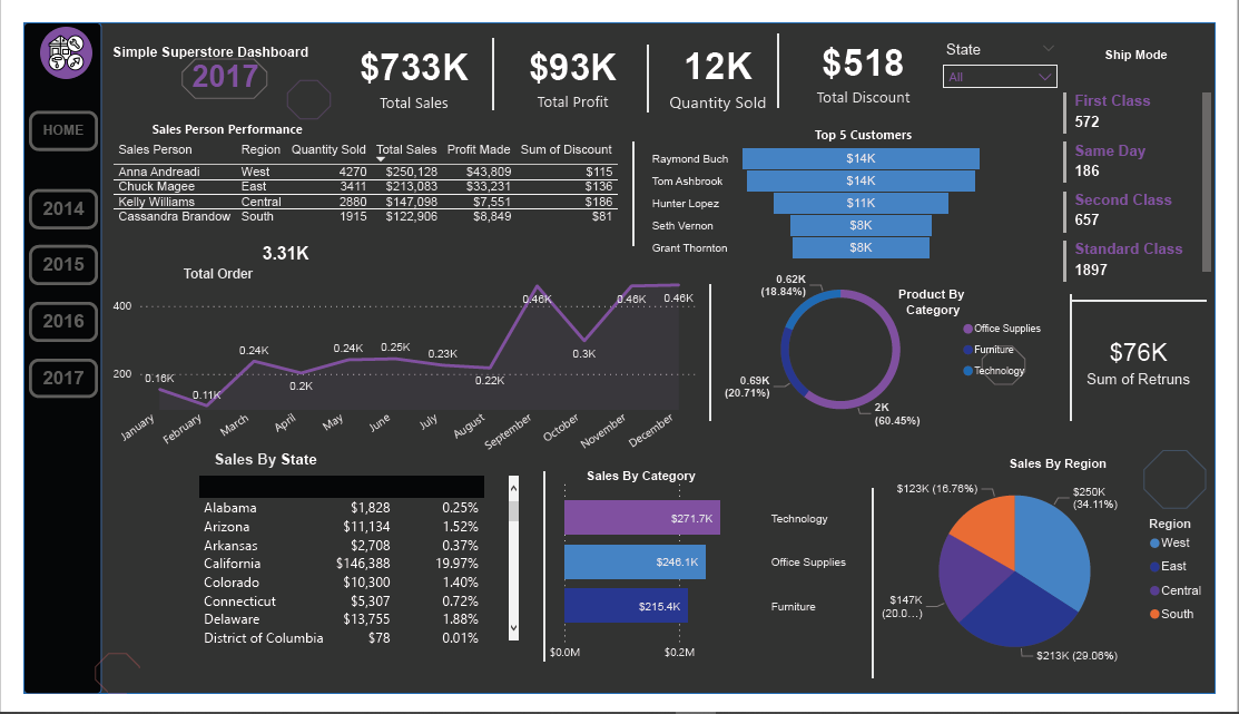 Bumex_o's tweet photo. i was able to complete the Data analysis of a superstore between 2014 to 2017 with the insight of examining and interpreting the sales, profit and geographical information about products of different categories. The Analysis was done using power bi.
#powerbi #dataanalysis https://t.co/hRQnPgNedZ
