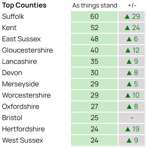 chrisw100's tweet photo. Green Councillors by county - some incredible strength 💚

(Bristol counted separately)
#GetGreensElected https://t.co/tNKwVlBQ9I