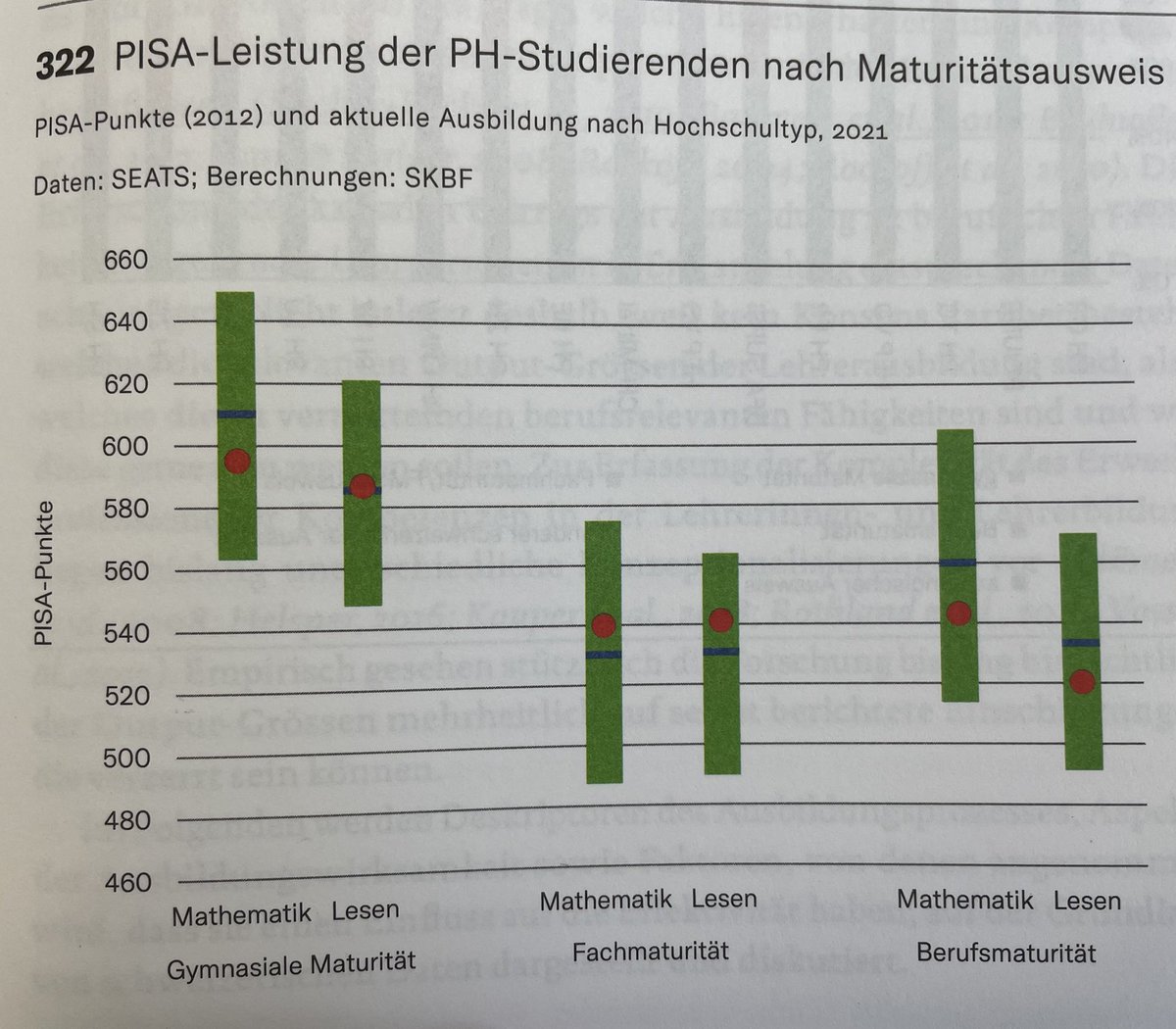 Gute Grafik aus dem Bildungsbericht 2023. Leute mit BM erzielen laut PISA höher Leistungen als Personen der Fachmaturität. Unterschied FMS hat direkten PH-Zugang, Personen mit BM nicht. 
Im Sommer kann das der SR ändern✊🏻

@michelzug @RuediNoser @BeniWuerth  @AGmur  @Kari1sie76