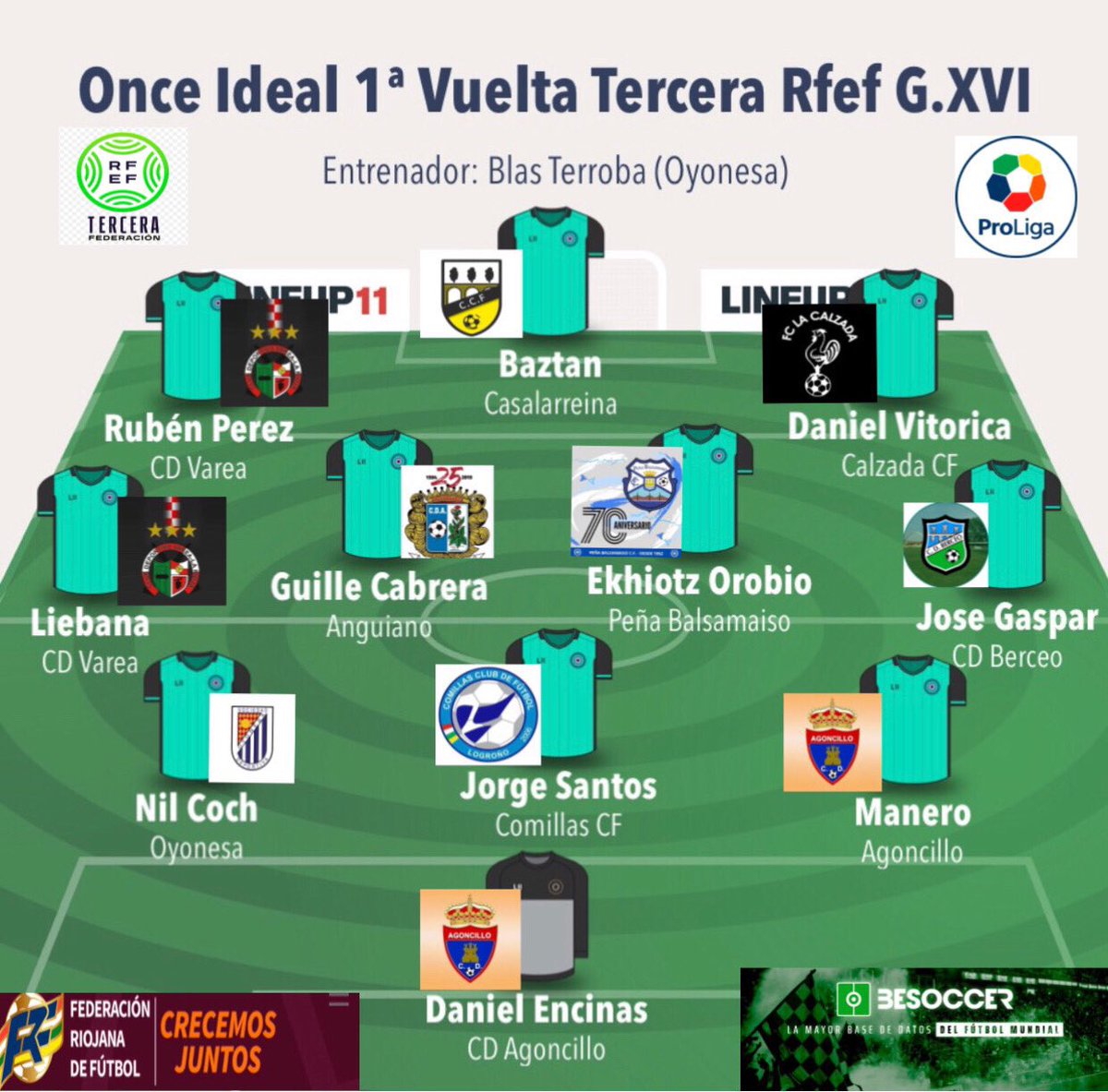 riojasport1's tweet photo. Os traemos los  22 mejores jugadores y 3 entrenadores de la Temporada 2022/2023 en La Tercera División G.XVI⚽️🔝

@ProLigaFutbol 🤝 @besoccer_ES https://t.co/2WikfWyHhj