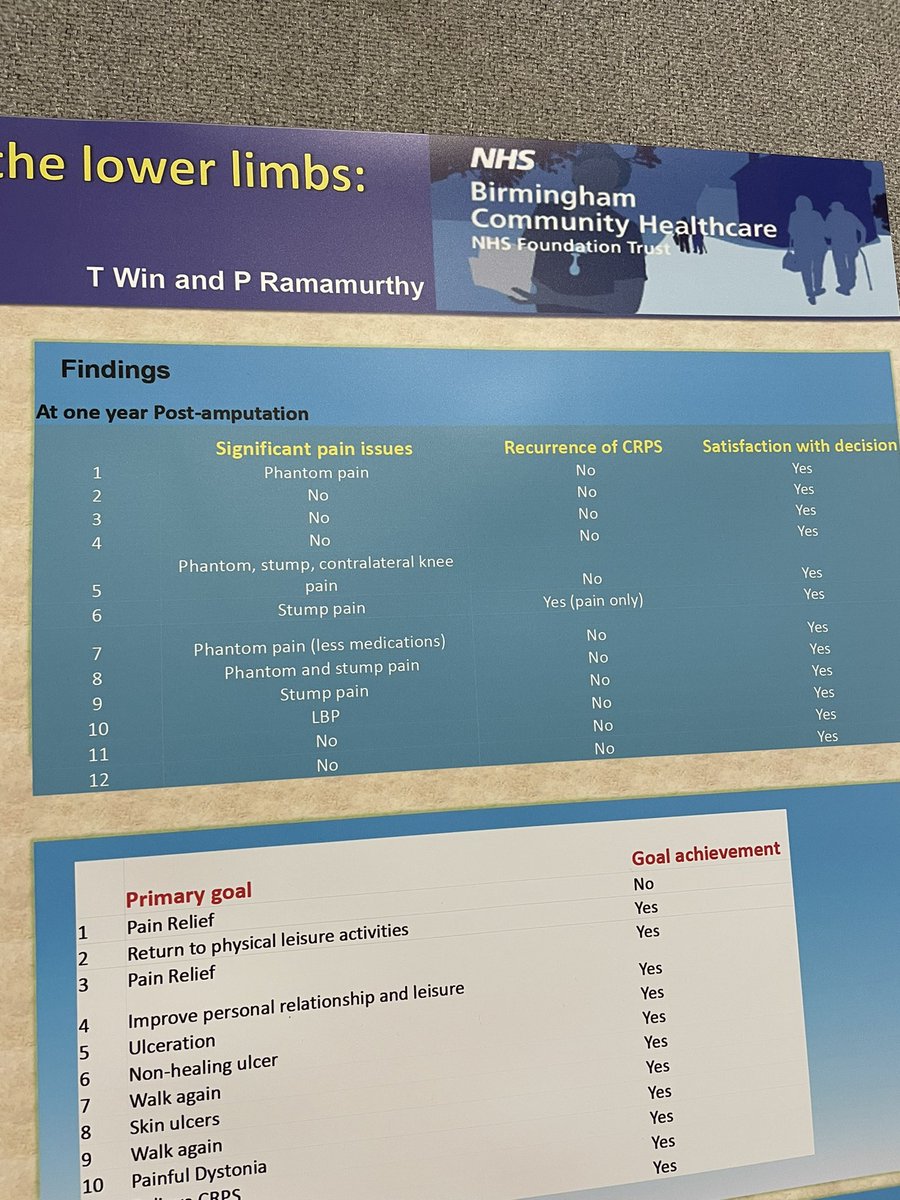 LucyW67's tweet image. I always wonder what the outcomes are after amputation for CRPS and tend to discourage patients. Time for a change? Retrospective data from Win and Ramamurthy suggests patients mostly achieve their primary goal #BPSASM2023