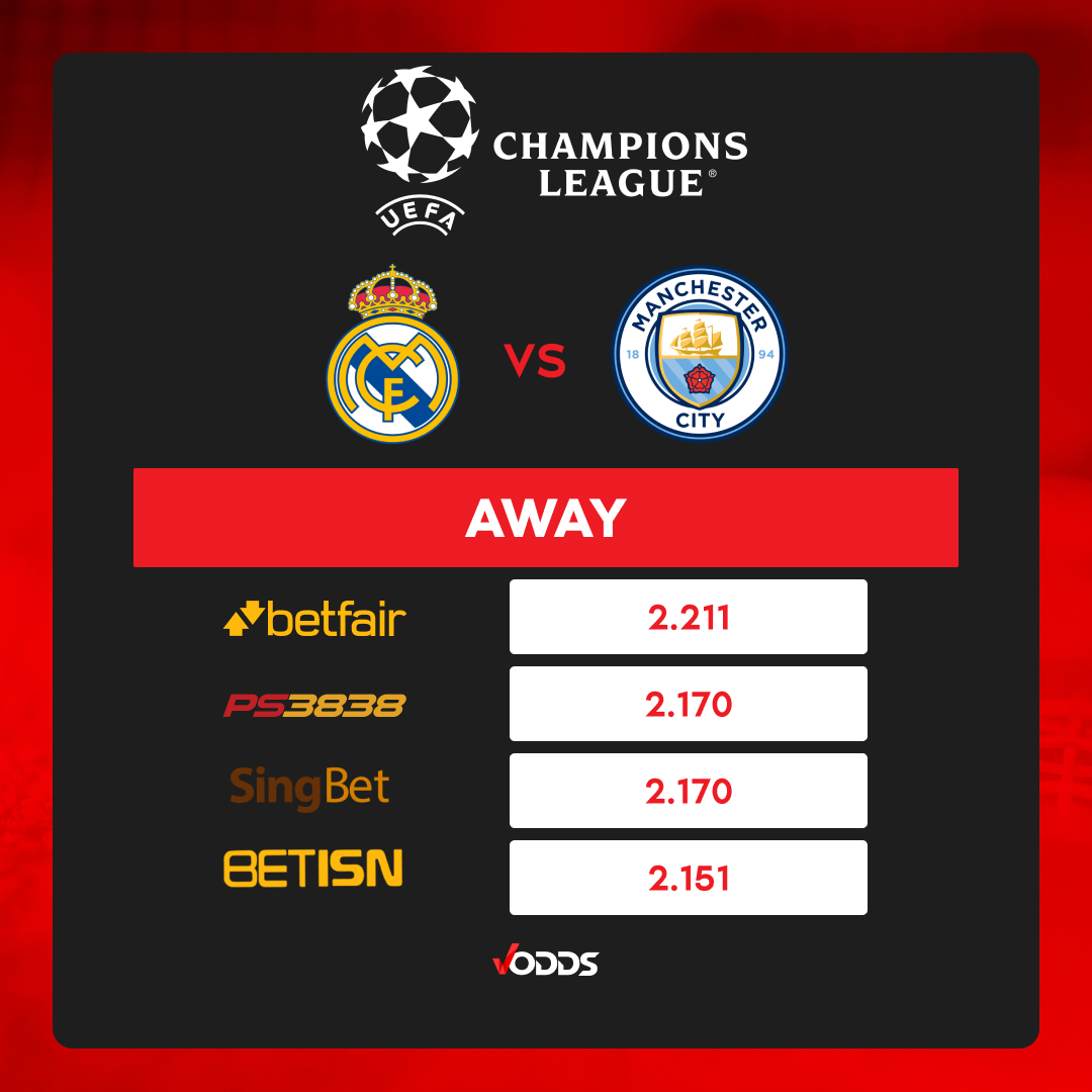 vodds_official's tweet photo. ⚽🏆Champions League🏆⚽
Semi-final | Leg 1 of 2
Real Madrid 🆚 Manchester City
#UCL #VOddsOdds #VOdds
Disclaimer: Odds may change over time.
🤑Get your best odds on VOdds🤑
https://t.co/nmA1TQlycR https://t.co/XxvFVLUEBs