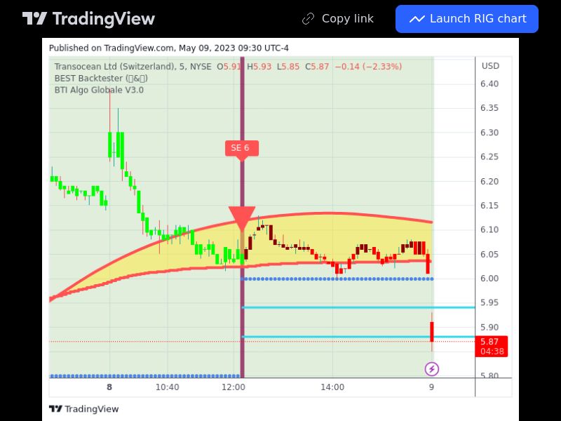 TradingView trade RIG 5 minutes