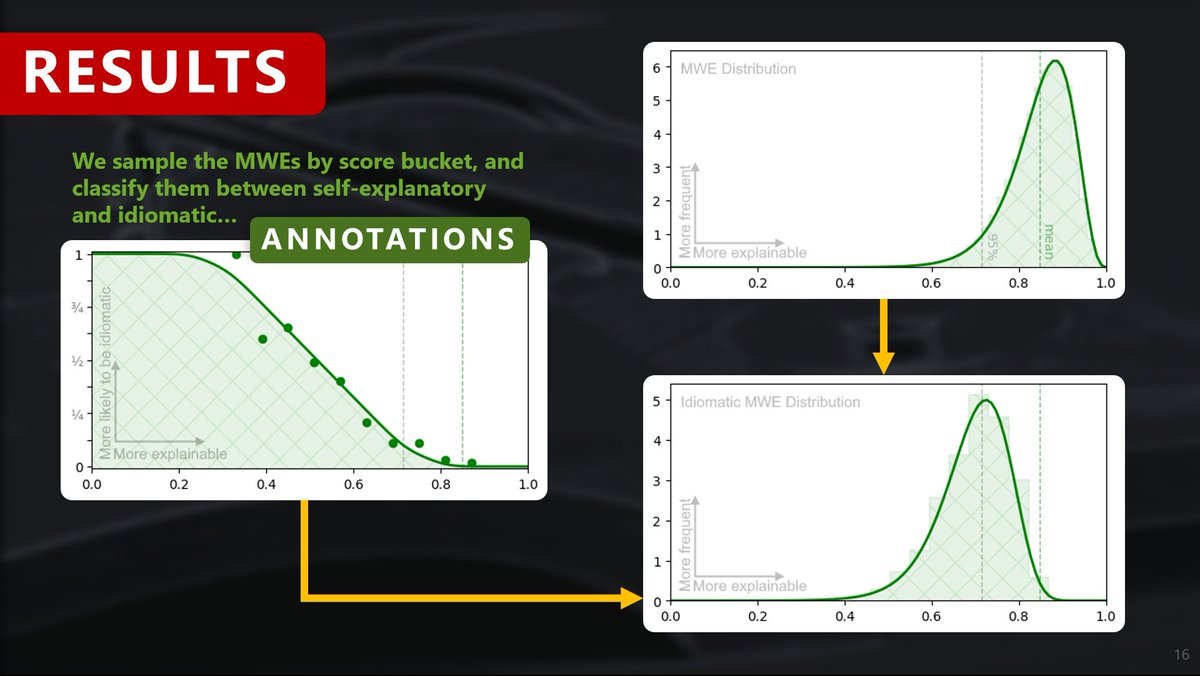 FremyCompany's tweet image. Happy to share our #BestPaperAward from the @MultiWord Workshop at #EACL2023

💬 Detecting Idiomatic Multiword Expressions 
🏥 in Clinical Terminology 
📖 using Definition-Based Representation Learning

@FremyCompany @Alfiya_Kh @ThoMeestr 🧵