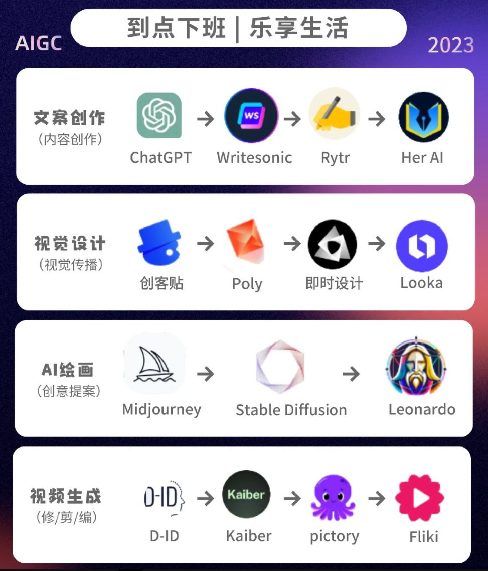 0xSilver_Time's tweet photo. 近期比较火的4类AI工具：

1⃣ 文案创作类

- ChatGPT: https://t.co/1zJSXjjNLm
- Writesonic: https://t.co/XKLSSXAqQi
- Rytr: https://t.co/g3DWti9QcT
- Her Al: https://t.co/2slmrYu5oJ https://t.co/c2QGOYySfs