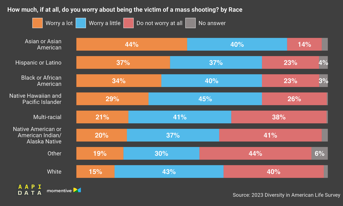 84% of #AsianAmericans worry about being the victim of a mass shooting.

#AsianAmericans are THE MOST LIKELY to worry about being a victim of gun violence, and most likely to worry "a lot" about this.