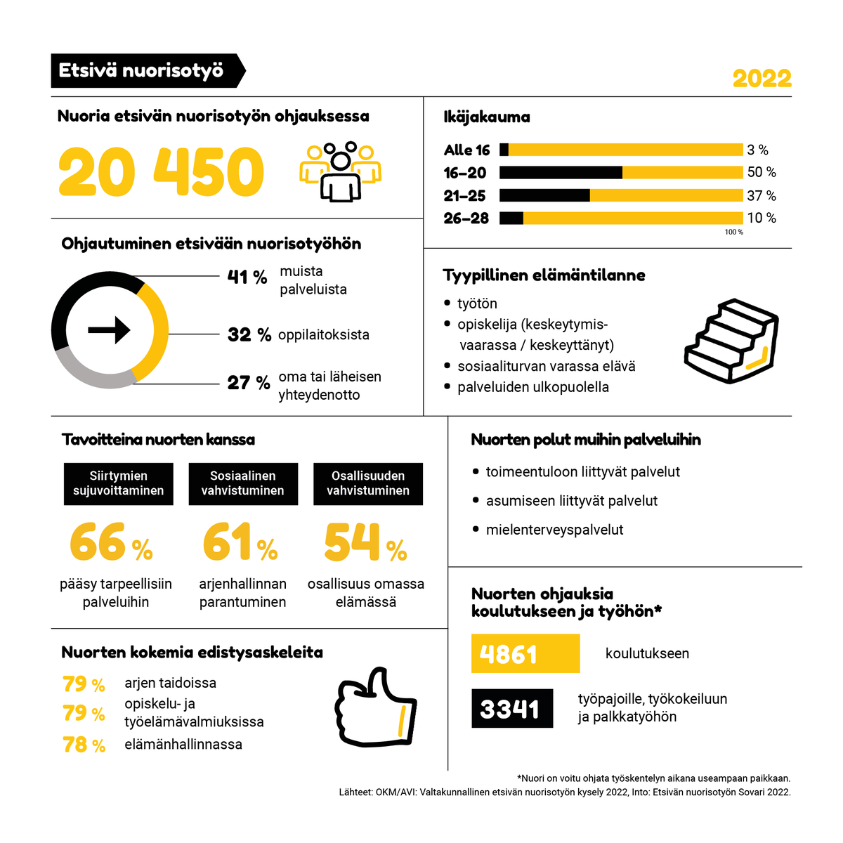 #EtsiväNuorisotyö’n vaikuttavat luvut 2022

👥 20 450 nuorta etsivän nuorisotyön ohjauksessa
💛 93 % nuorista koki sosiaalista vahvistumista työskentelyn aikana
🏅 4,6 – nuorten antama arvio etsivälle nuorisotyölle asteikolla 1-5.

Lue lisää intory.fi