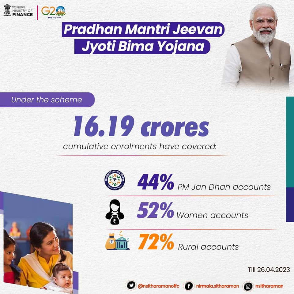 BJP4Mizoram's tweet photo. Since inception, 16.19 crore people have enrolled under the Pradhan Mantri Jeevan Jyoti Bima Yojana and an amount of Rs 13,290 crore has been paid for 6,64,520 claims under #PMJJBY. #8YearsofPMJJBY #JanSuraksha https://t.co/cjrvSpB2PO