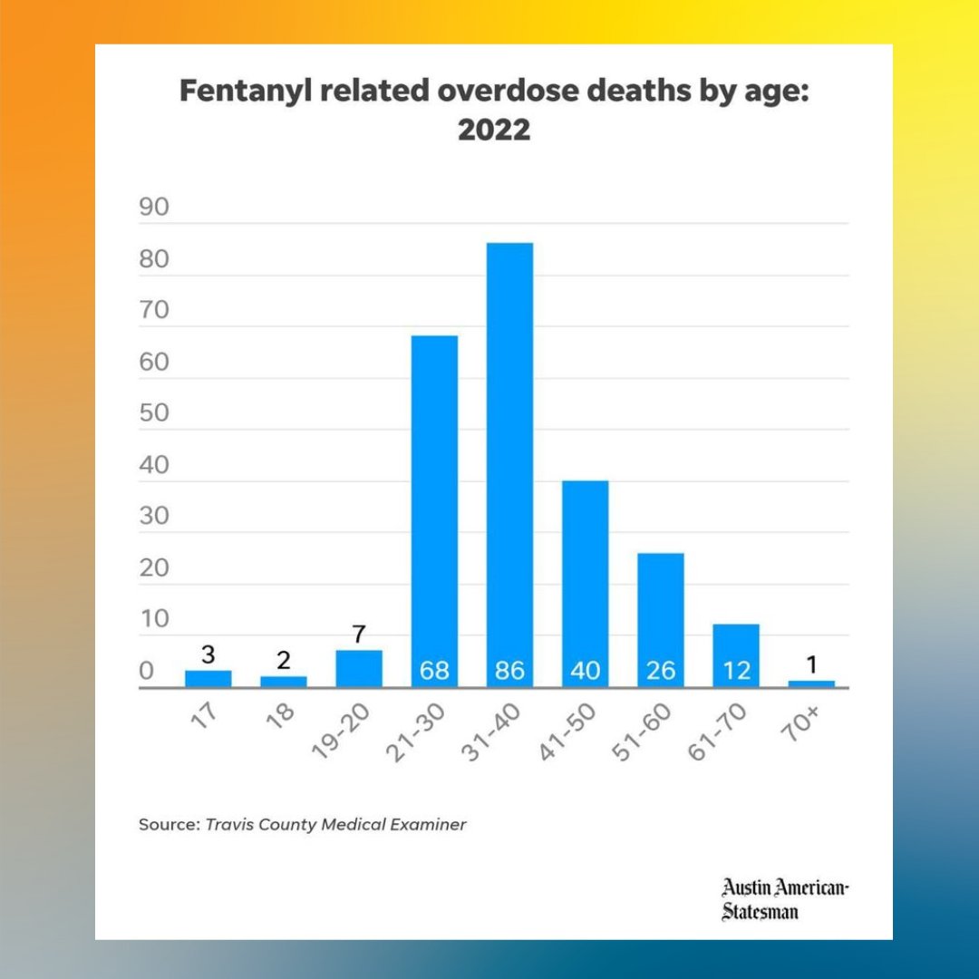 ari_utexas's tweet photo. Fentanyl-related overdoses are the leading cause of accidental deaths in Travis County - Austin American Statesman
TxCOPE can help! Learn more about how TxCOPE serves our community: https://t.co/Q68ZGehOq4
#txcope #overdoseawareness #fentanylawareness #datascience https://t.co/YhwNpUrnjU