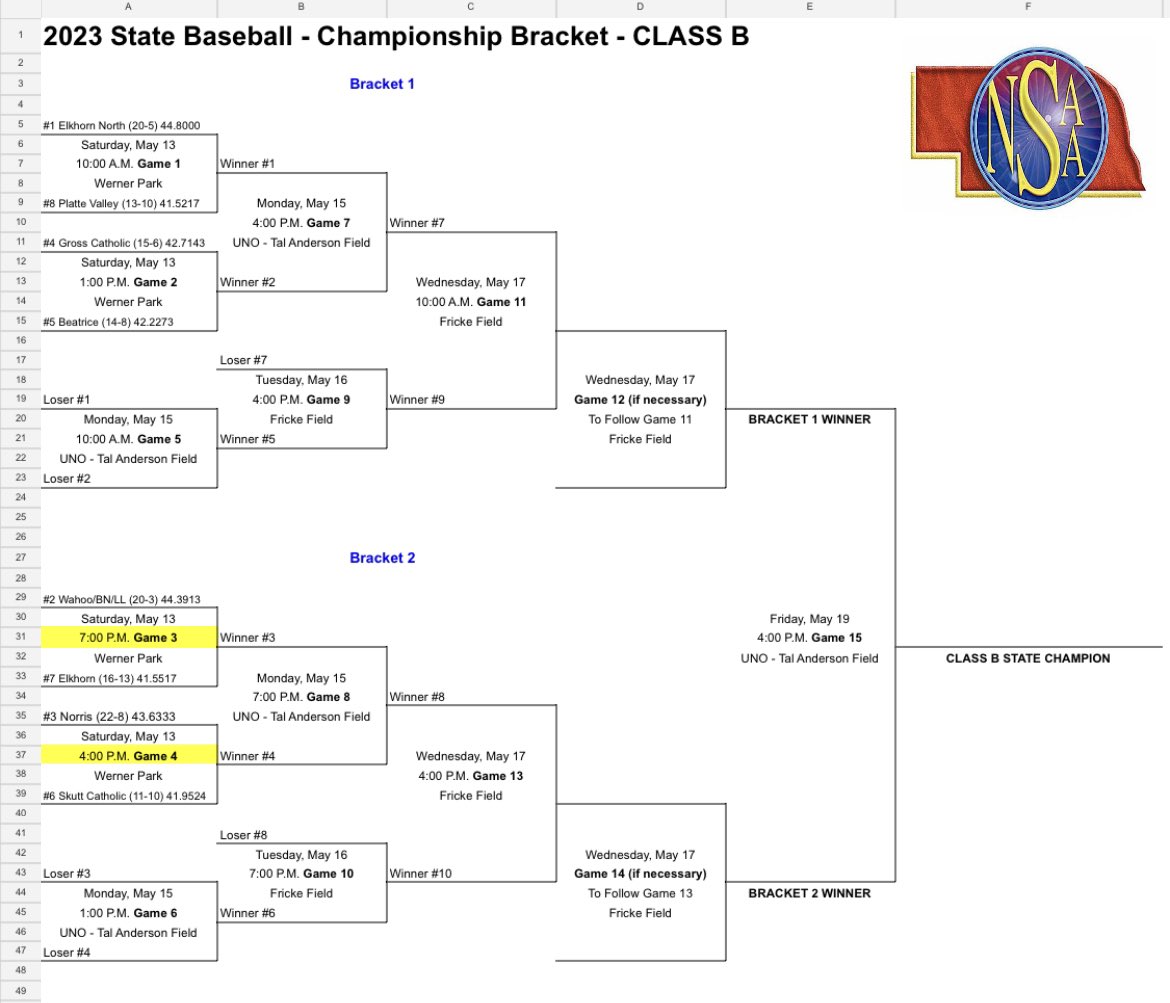 🚨State Tournament Info🚨

We play Platte Valley at 10:00 am on Saturday. Round 1 is at Werner Park in Papillion.

Purchase tickets here. All tickets have to be purchased digitally.

mlb.tickets.com/?agency=MILB_M…

We will be in the 3rd base dugout! We’d love your support!

#ENGLUE