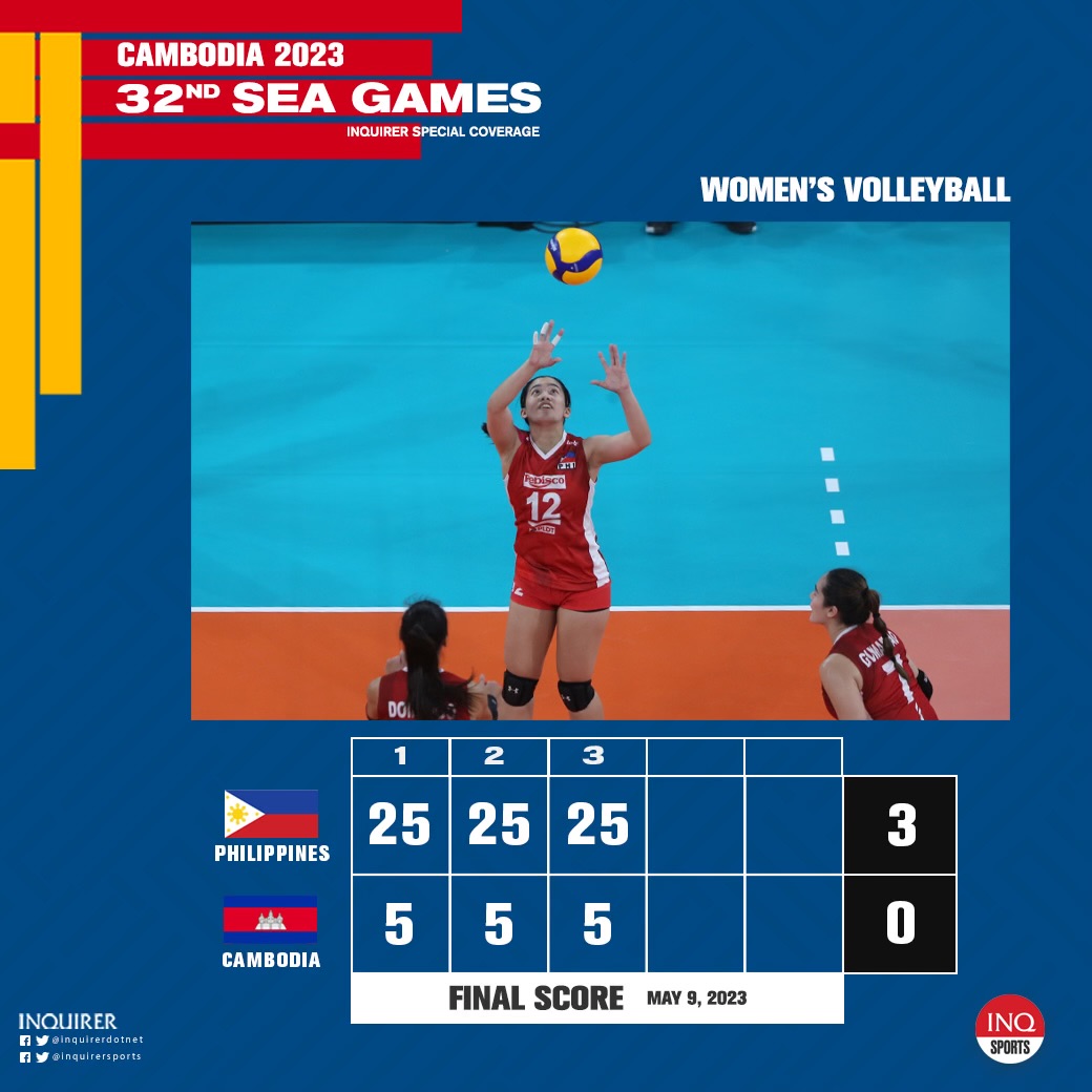 Inquirer on Twitter "RT INQUIRERSports FINAL The Philippine women’s volleyball team shows no