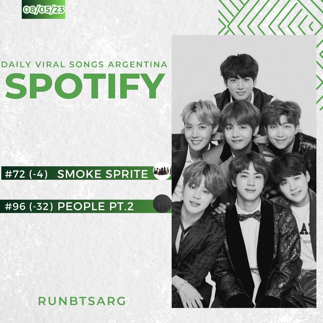 📊 | Daily Viral Songs Argentina 🇦🇷 (08/05/23)

#73 (-4) ~ #SmokeSpritexRM
#96 (-32) ~ #PeoplePt2 #AgustD