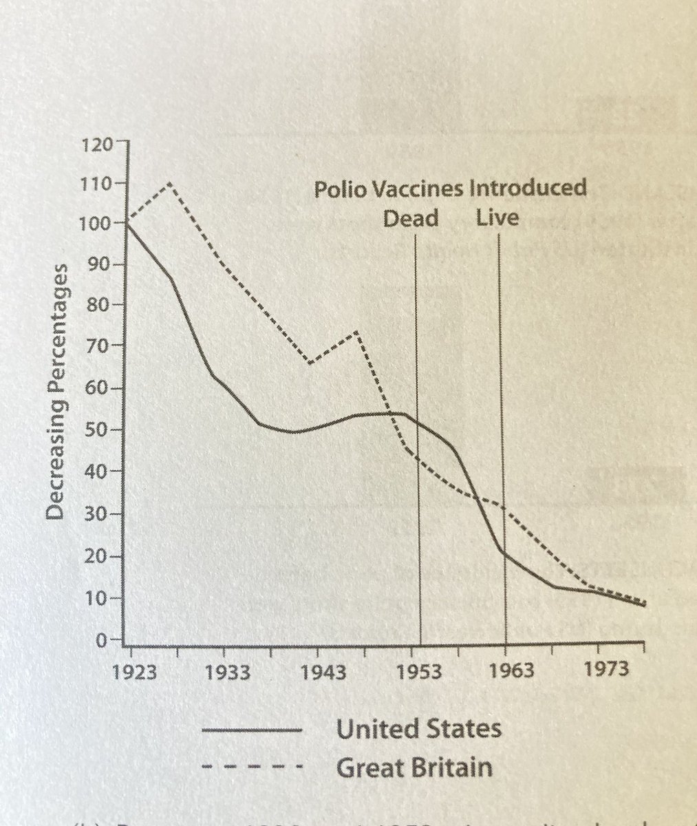 drarce's tweet photo. Can we say “downtrend” before vaccines? Yes we can. #polio 
Many causative factors reduced. (#notavirus)
Modern medicine needs patience but likes to take advantage for profits. https://t.co/Bg0zn941H9