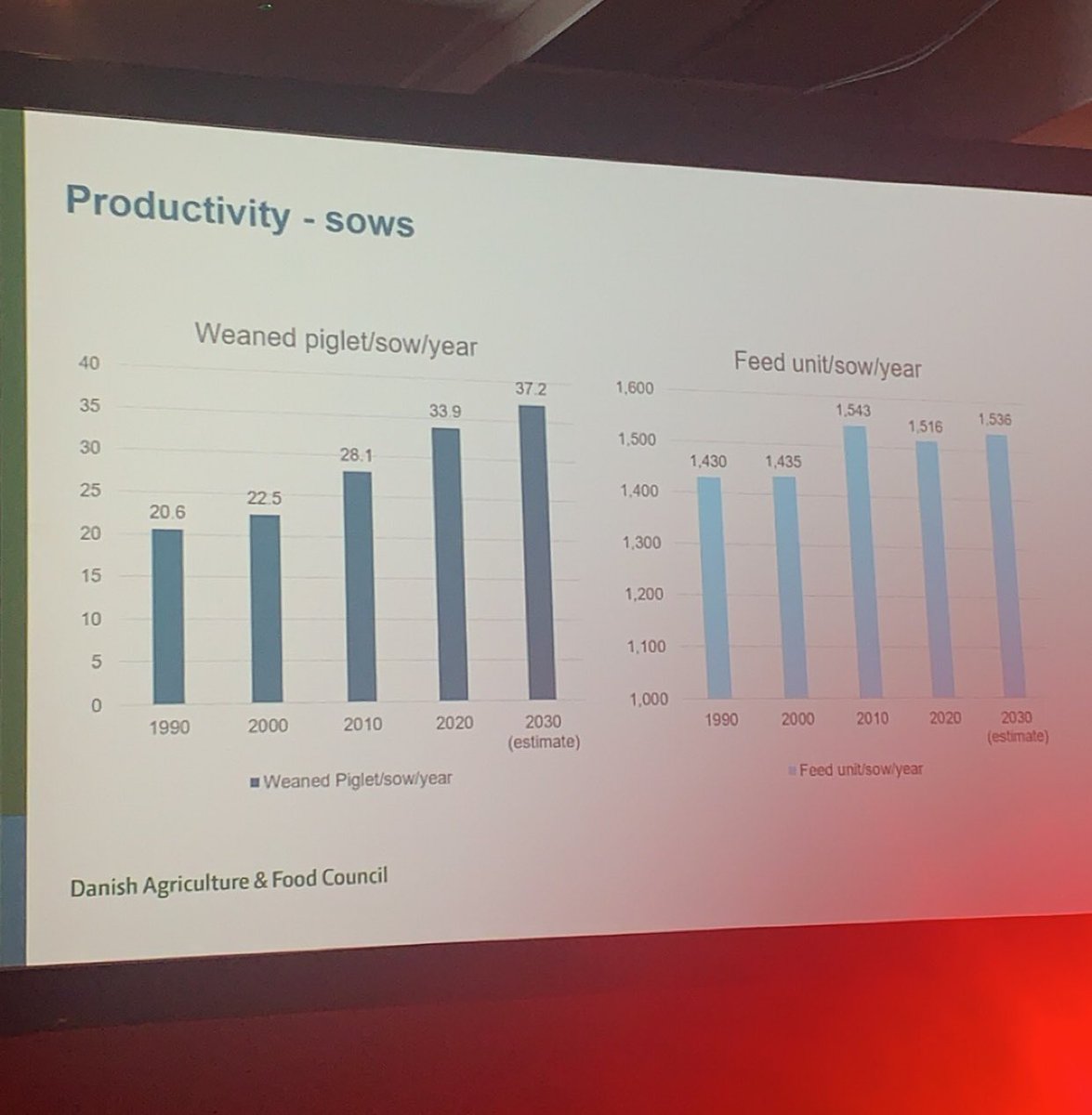 ShaneMcAuliffe1's tweet photo. The Danes are on track to wean 37.2 pigs per sow per year by 2030 @CFinkHansen #PigsTomorrow https://t.co/Aqwiz8aLVh