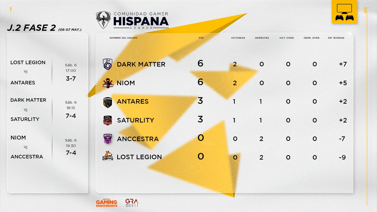 🏆 • 𝑪𝑳𝑨𝑺𝑰𝑭𝑰𝑪𝑨𝑪𝑰𝑶𝑵

Así queda la clasificación tras la disputa de la jornada 2 en la 2° fase de la liga.

1️⃣ • <a href="/NewDarkMatter/">New Dark Matter</a> 
2️⃣ • <a href="/NiomEC_/">NIØM 🥷</a> 
3️⃣ • <a href="/ANTARES_EU/">ANTARES 🎮🏆</a> 
4️⃣ • <a href="/EsportSaturlity/">Saturlity Esport</a> 
5️⃣ • <a href="/AnccestraEsport/">✨ANCCESTRA✨</a> 
6️⃣ • <a href="/Lost__Legions/">Lost Legions</a> 

#CGHConsola 🎮