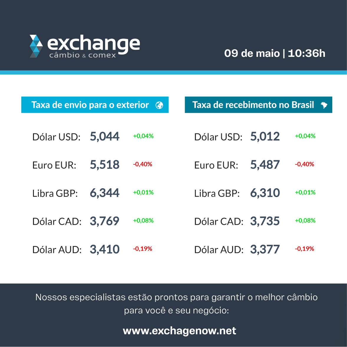 NowExchange's tweet photo. Dólar oscila nesta terça-feira, após dados da China revelarem uma forte queda nas importações realizadas pela segunda maior economia do mundo. Suas operações de câmbio pela melhor cotação do mercado: https://t.co/lv4HaRinez
#dolar #dolarhoje #cambioturismo #mercadodecambio https://t.co/xWTMJk7YEo