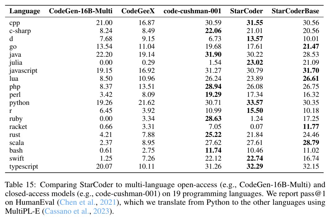 LoubnaBenAllal1's tweet photo. StarCoder and StarCoderBase are trained on 86 programming language and are very good at many: https://t.co/Z6epyA1HqH