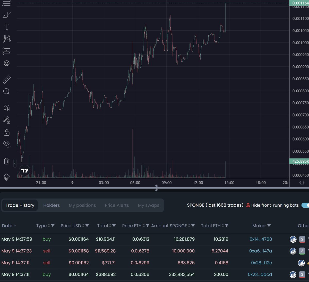 spongeoneth's tweet photo. 🧽 Whales are noticing $SPONGE, huge 200 $WETH buy! 📈

#Memecoin #Memecoins $TURBO $MONG $HER $JEFF $RIBBIT $POOH $BOB $PEPE https://t.co/u1JLx3a5V3