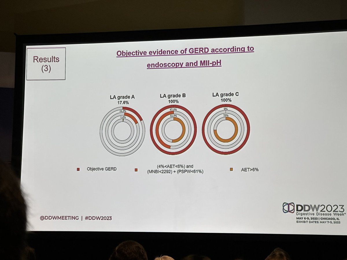 Dr Visaggi and colleagues presented data suggesting LA Grade B #esophagitis had characteristics more similar to LA Grade C/ high grade esophagitis vs LA Grade A. Grade B may contribute to a diagnosis of pathologic #reflux. #DDW2023 #gerd