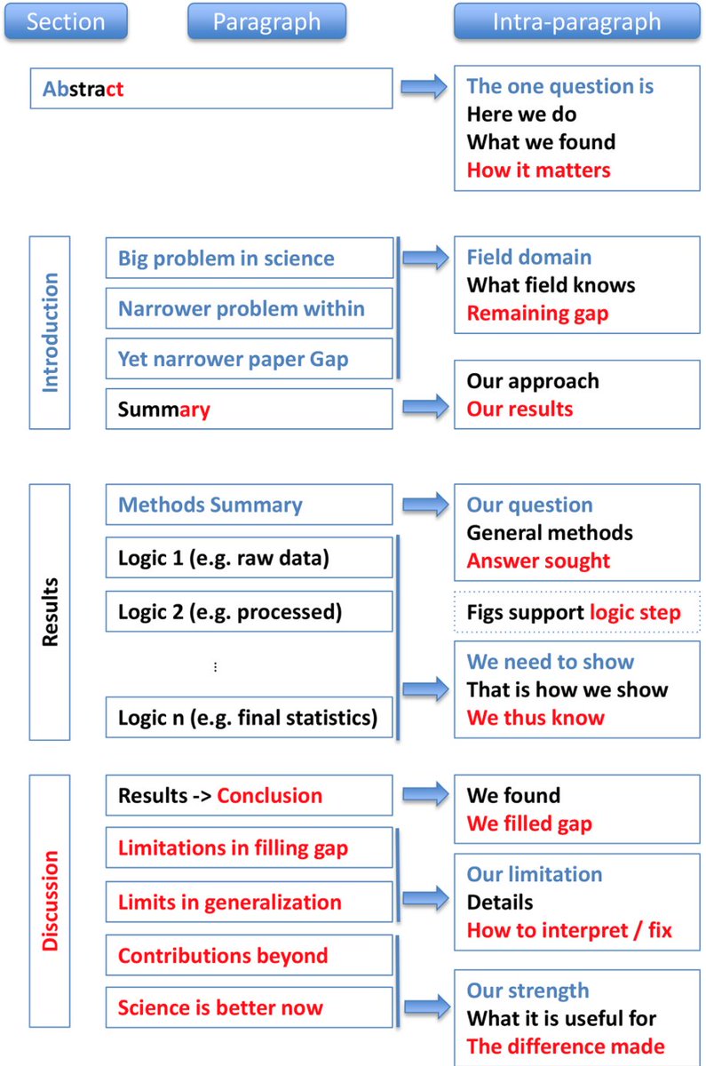 Here is an excellent overview of scientific paper writing. 

You can quickly review the structuring guide for each section before attempting to write it.

Source: journals.plos.org/ploscompbiol/a…