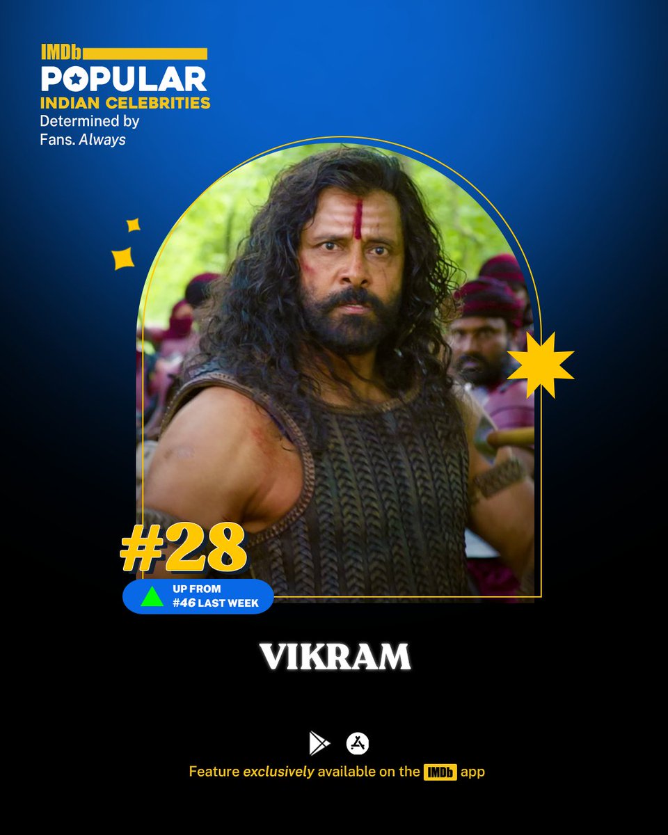 IMDb_in's tweet photo. After entertaining fans as Aditha Karikalan in #PonniyinSelvan2 , @chiyaan trends at #28 on IMDb’s Popular Indian Celebrities Feature! 🔥 https://t.co/H33zLlRWdw