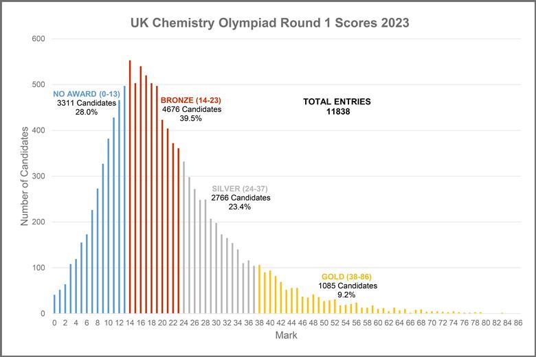 KESBathChem's tweet photo. Our Year 12 Chemists took part in this year's @RoySocChem Olympiad (which is aimed at Year 13). All won a medal and Luc achieved a 'Gold' award making him one of the top performing in the country! I'm sure they are all looking forward to their trip to Bath University next week. https://t.co/8jB4WRczJs