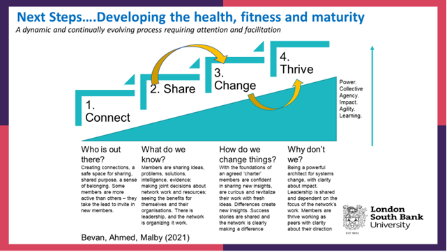 If we look at the most effective networks &amp; communities of practice, we see they need time &amp; leadership to develop &amp; mature. They are built on strong foundations of connection, which creates the conditions for sharing to happen. They go through these early stages before they