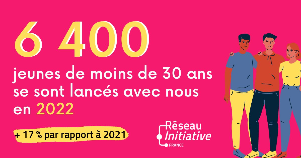 👏 Créer son #entreprise quand on n'a pas encore 30 ans ? Tout est possible quand on est bien accompagné ! 

En 2022, 6 400 #jeunes #entrepreneurs soutenus par le réseau Initiative France étaient âgés de moins de 30 ans. C'est 17 % de plus qu'en 2021 📈