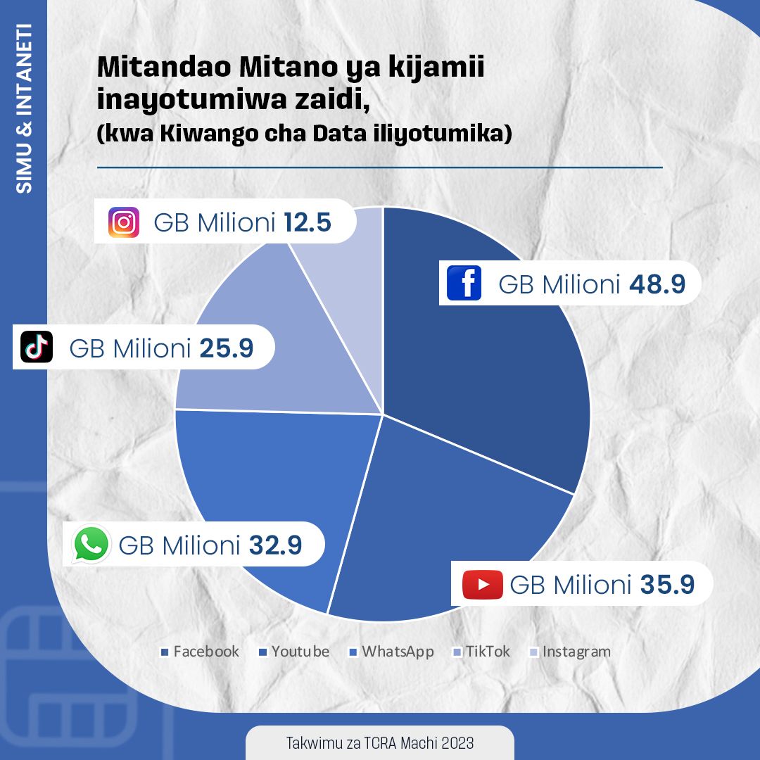 millardayo's tweet photo. Facebook kinara miongoni mwa mitandao ya kijamii inayotumiwa zaidi Tanzania.  Bofya https://t.co/GvqlAExZfv kufahamu zaidi.
Mtandao upi unaongoza kwa matumizi kwenye kifaa chako cha mawasiliano? https://t.co/KJFr681B5B